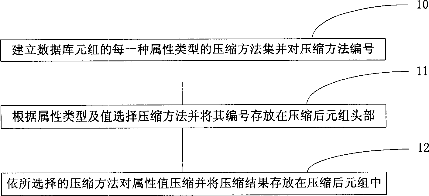 Database compressing and decompressing method