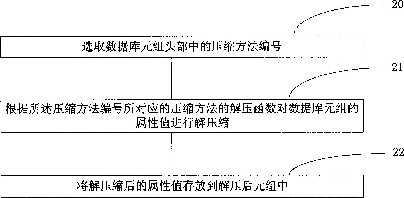 Database compressing and decompressing method