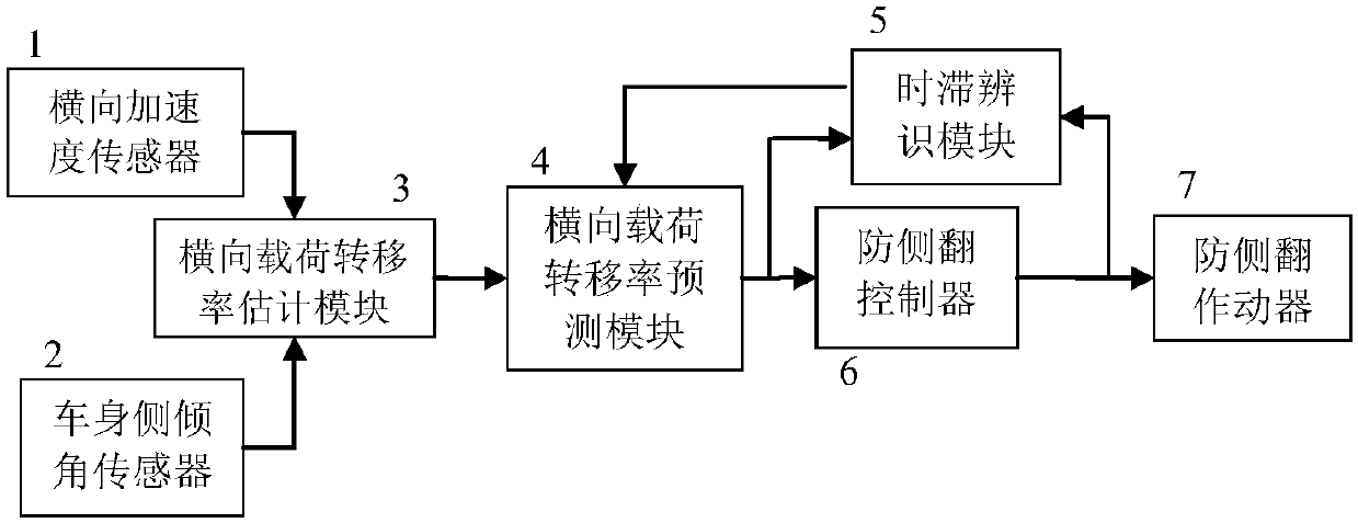 Vehicle active anti-rollover control system with time-lag compensation function and vehicle active anti-rollover control method