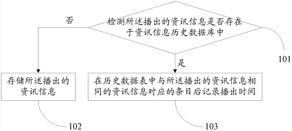 A method and system for storing historical data in an information broadcasting system database