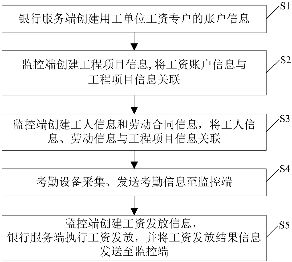 A worker wage distribution method