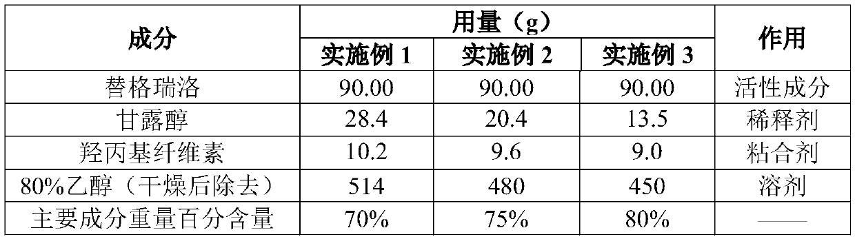 Ticagrelor preparation composition and preparation method thereof