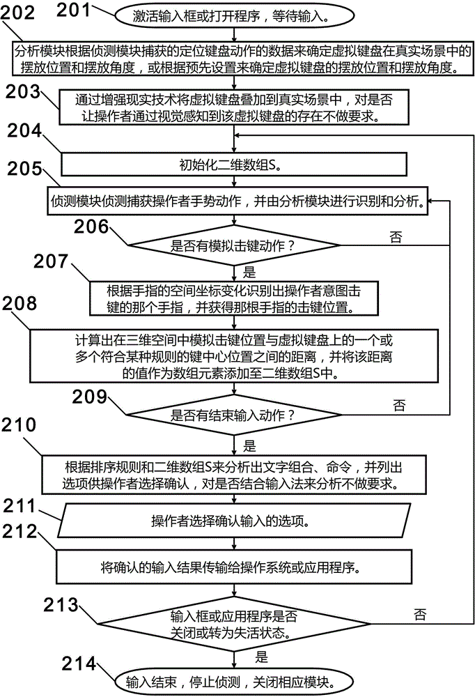 Augmented reality virtual keyboard input method and apparatus using same