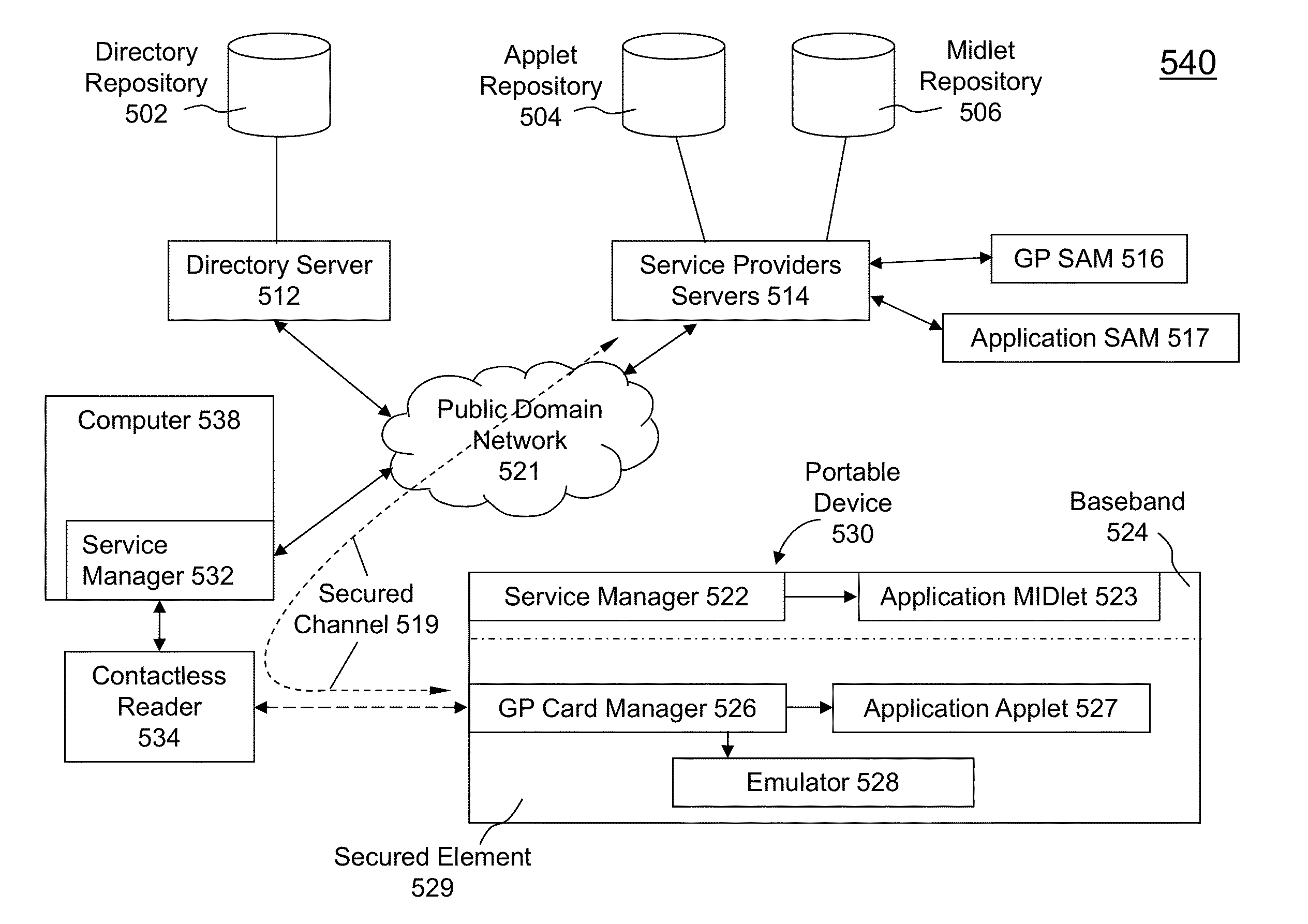 Trusted Service Management Process