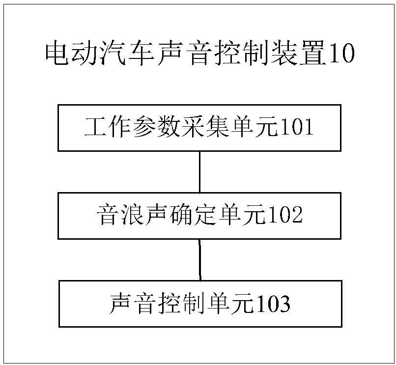 Electric vehicle sound control device and method