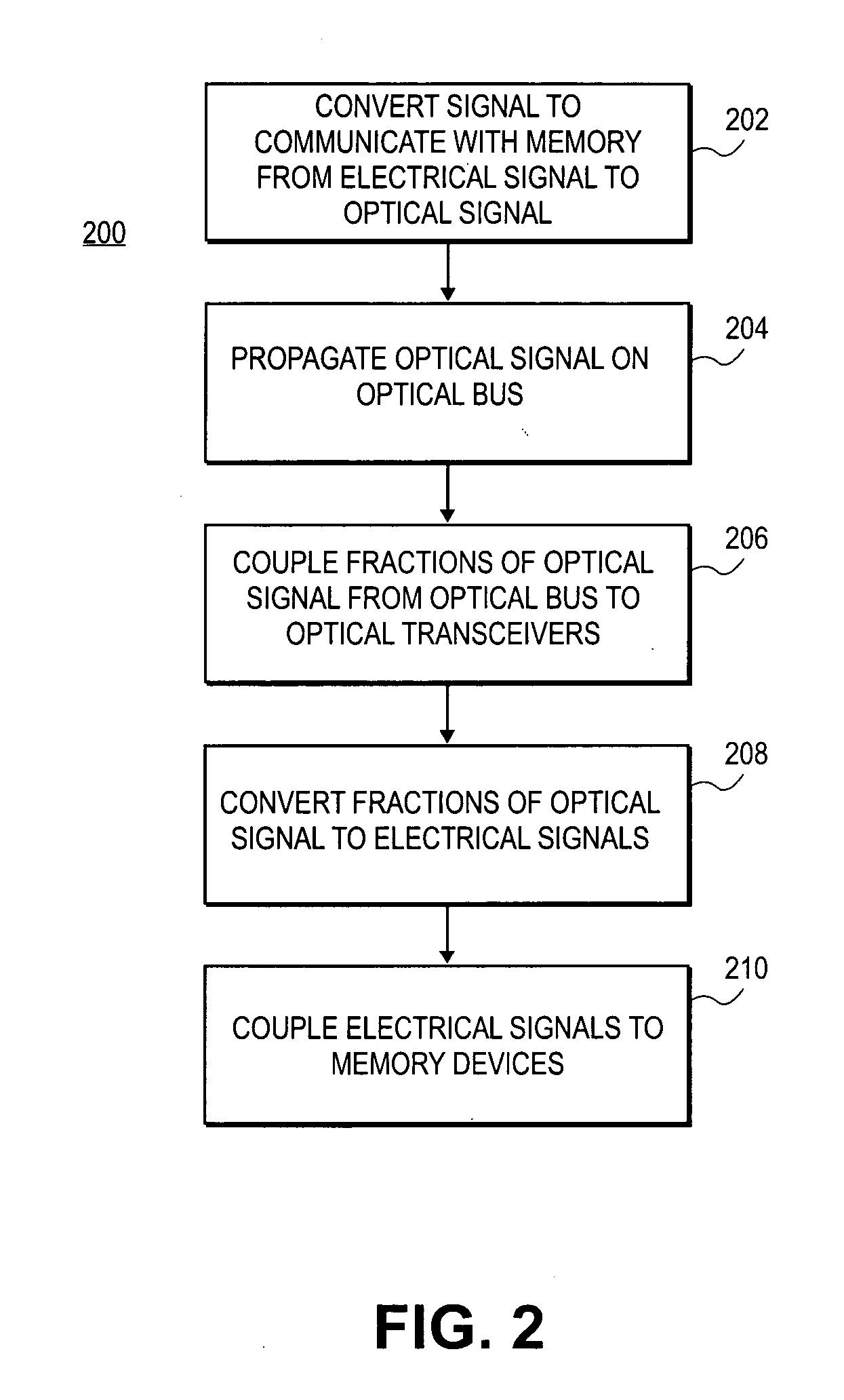 Low latency optical memory bus