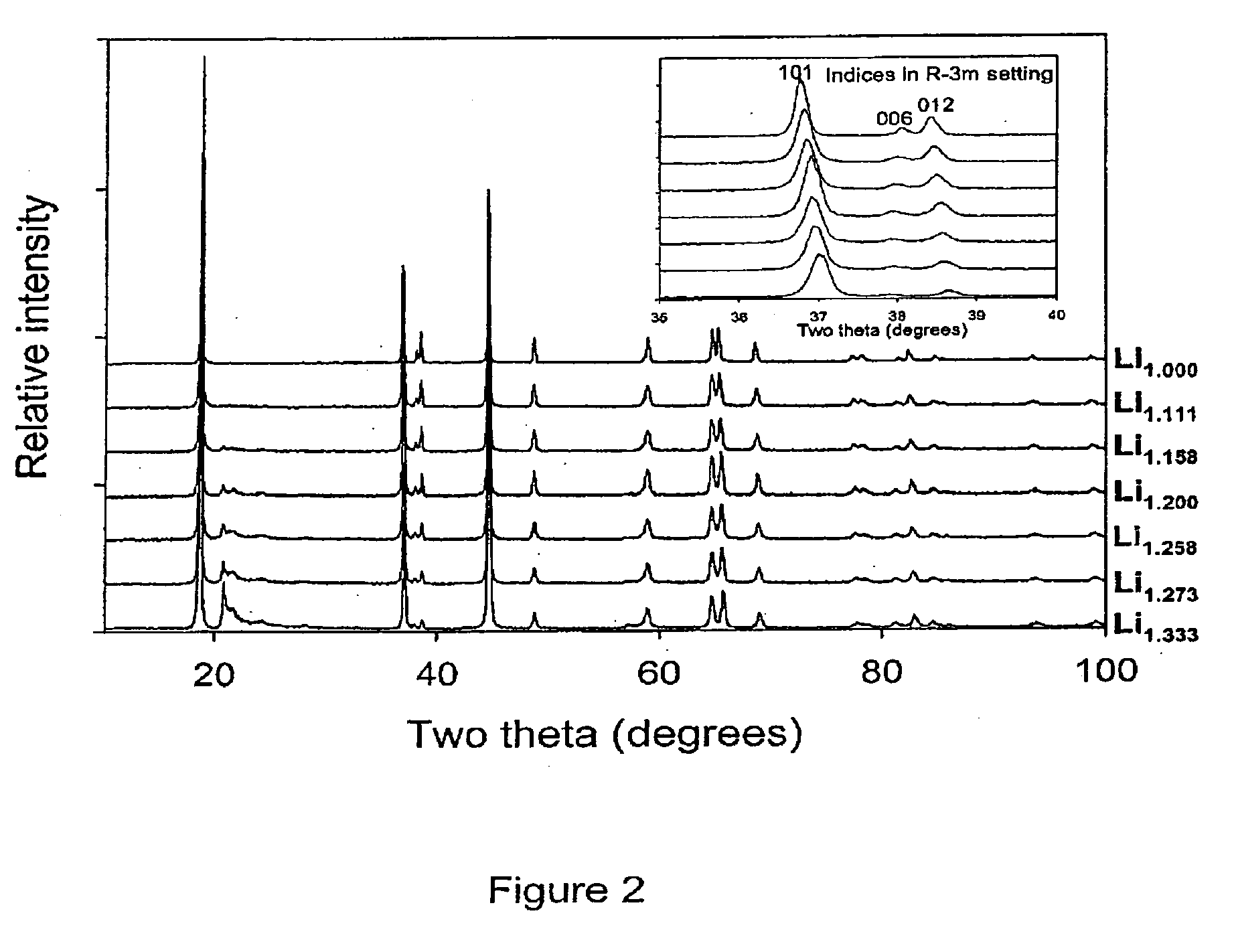 Lithium metal oxide compositions