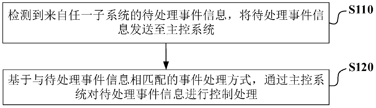 Method and device for event processing in multi-system