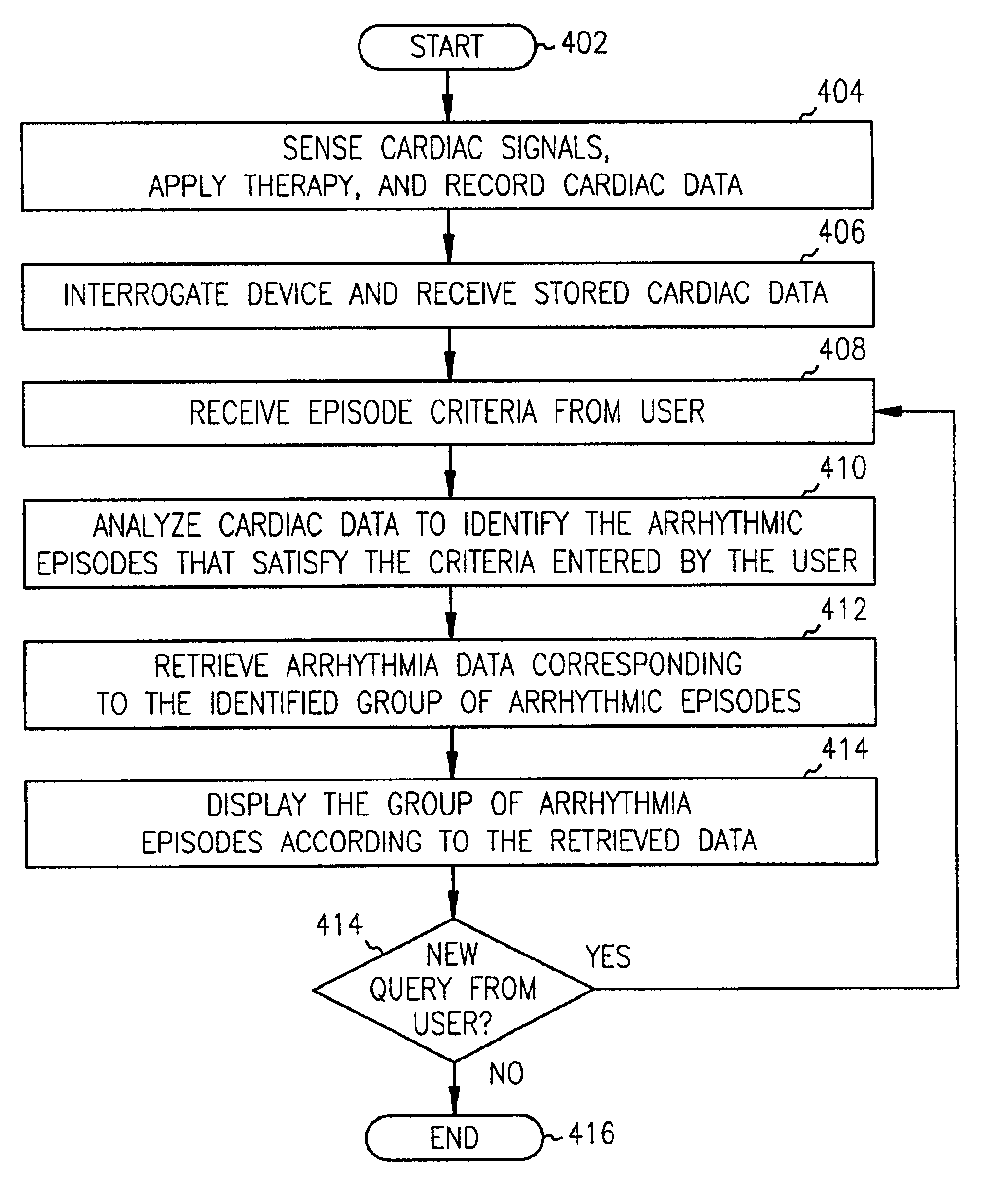 Method and system for identifying and displaying groups of cardiac arrhythmic episodes