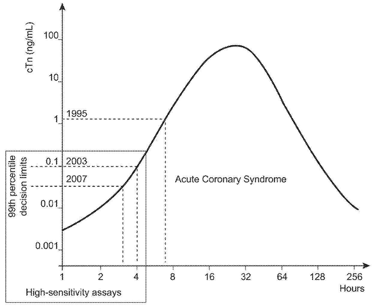 Combined immunoassay and magnetic immunoassay methods for extended range of sensitivity