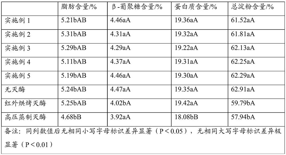 Oat enzyme deactivation treatment method and oat