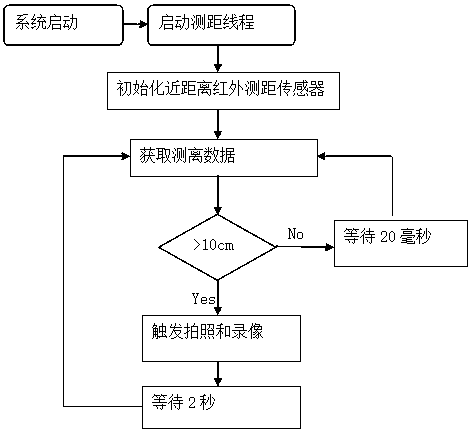 Gesture photographing and recording method and system for automobile data recorder