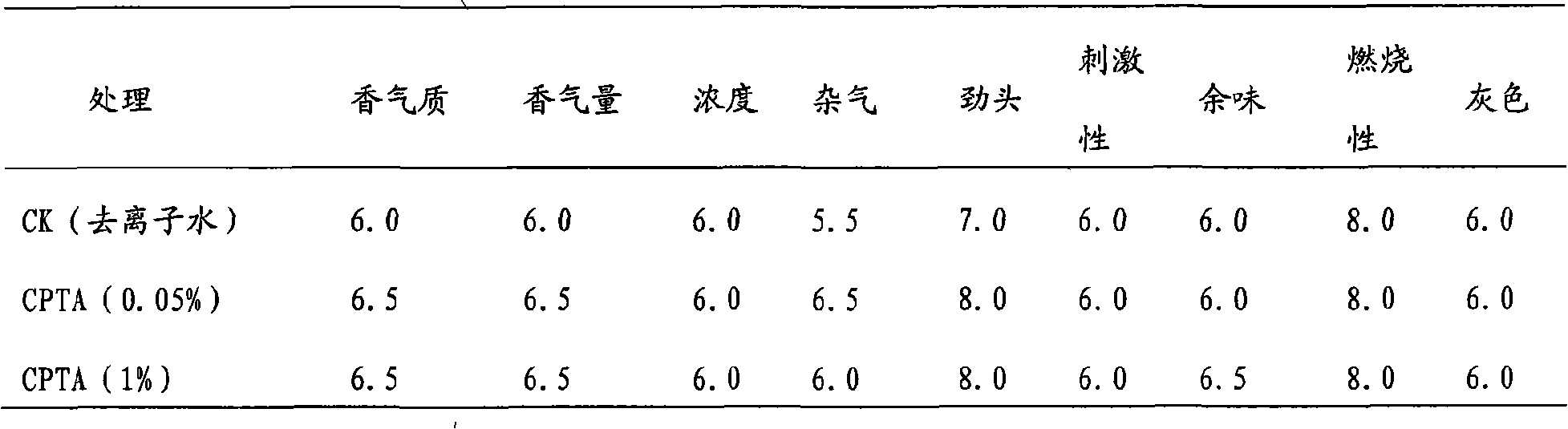 Method for improving tobacco flavouring essence quality by inducing carotenoid synthesis