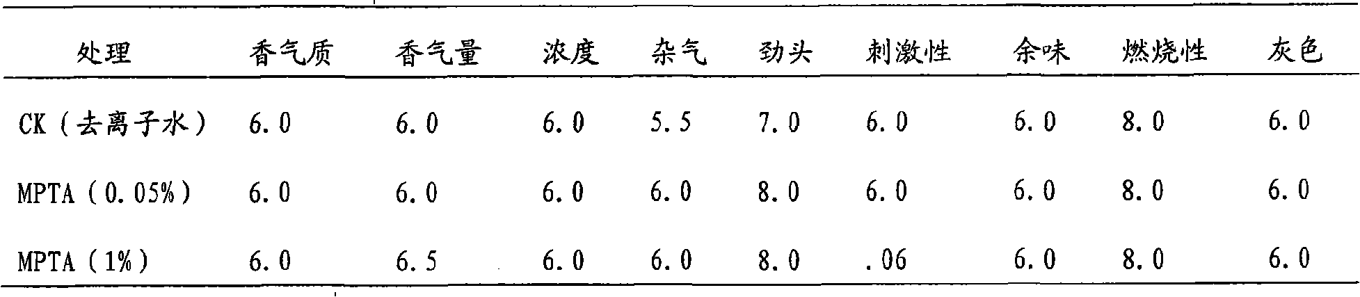 Method for improving tobacco flavouring essence quality by inducing carotenoid synthesis