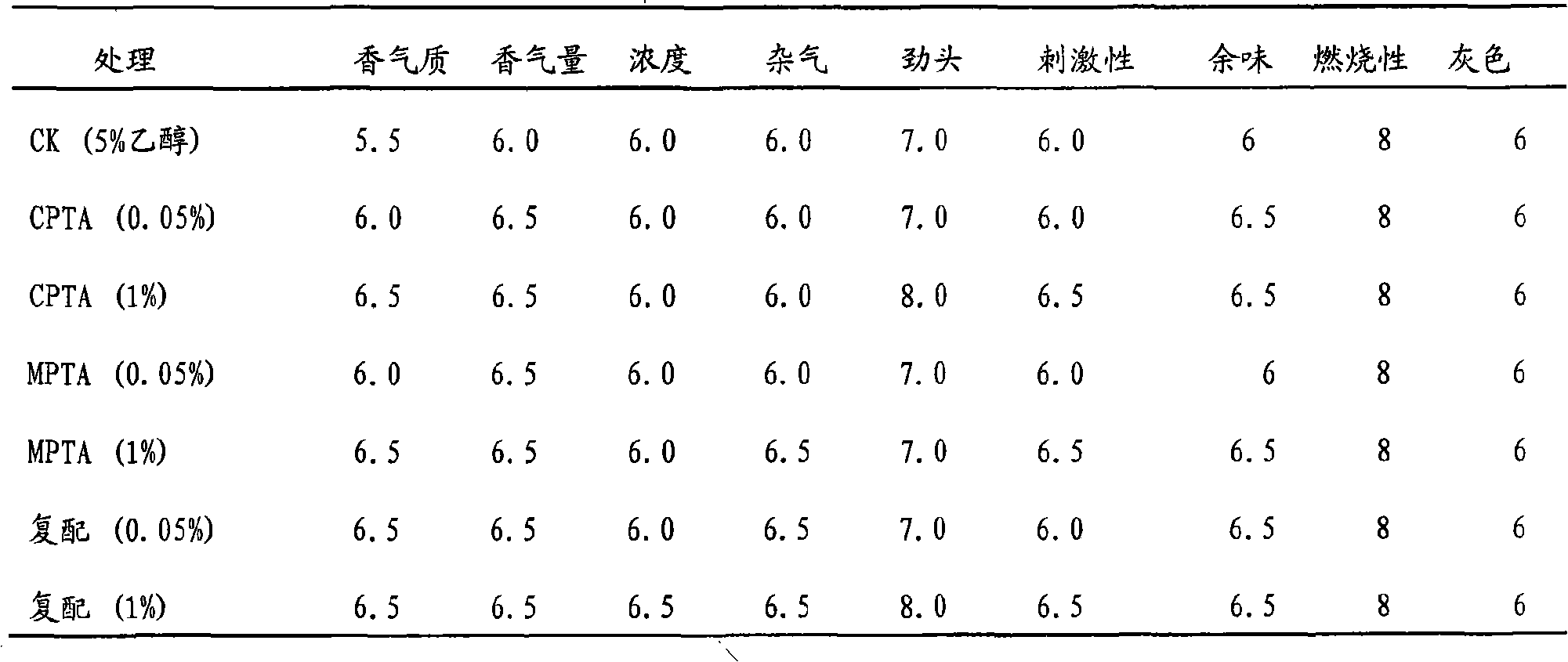 Method for improving tobacco flavouring essence quality by inducing carotenoid synthesis