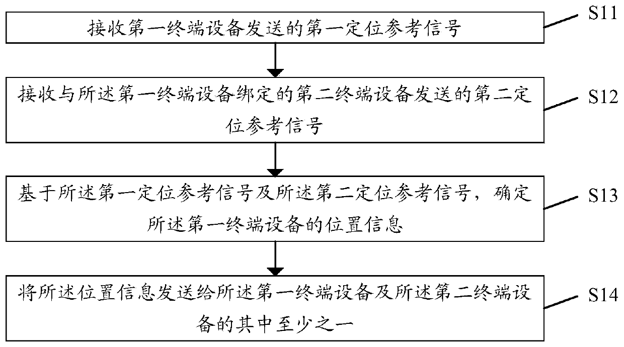 Positioning processing method and device, base station, terminal equipment and storage medium