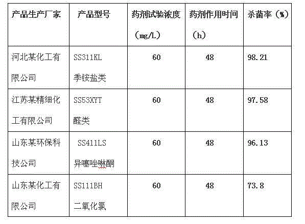 Novel efficient germicide and algicide and preparation process thereof