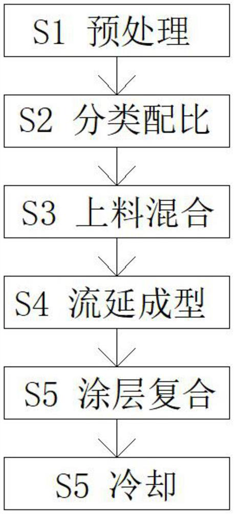 Manufacturing process of TPU waterproof film