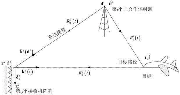 Distributed passive radar target detection realization method