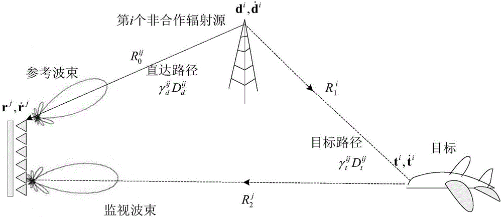 Distributed passive radar target detection realization method