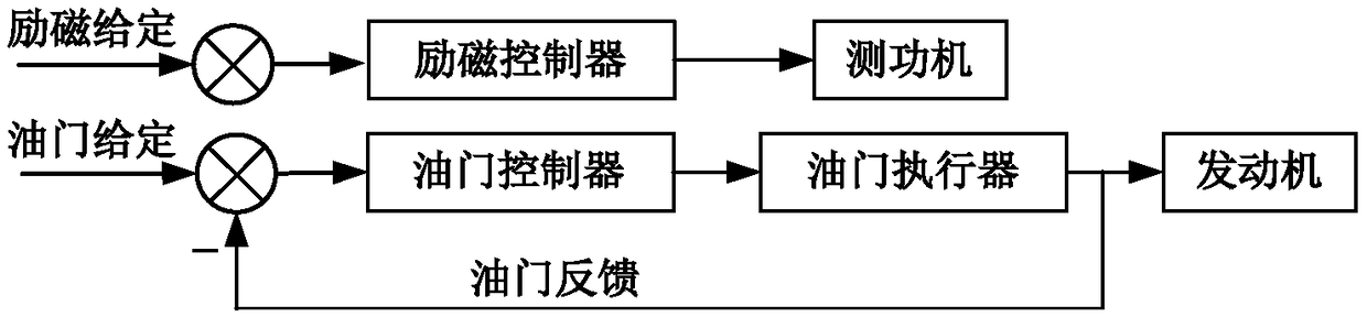 Comprehensive test and control system for engine bench based on CAN bus