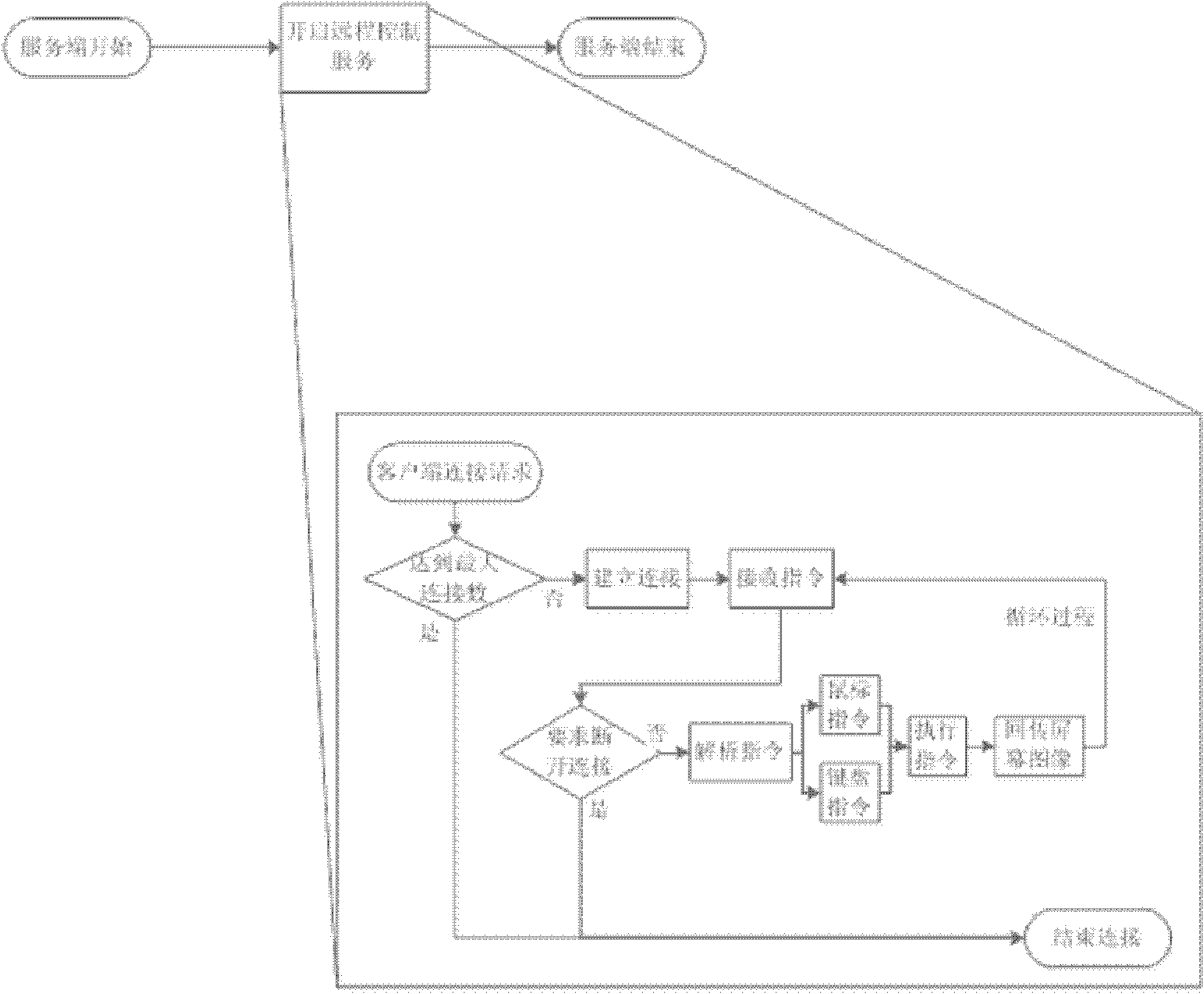 Remote multi-keyboard mouse control method for network computer