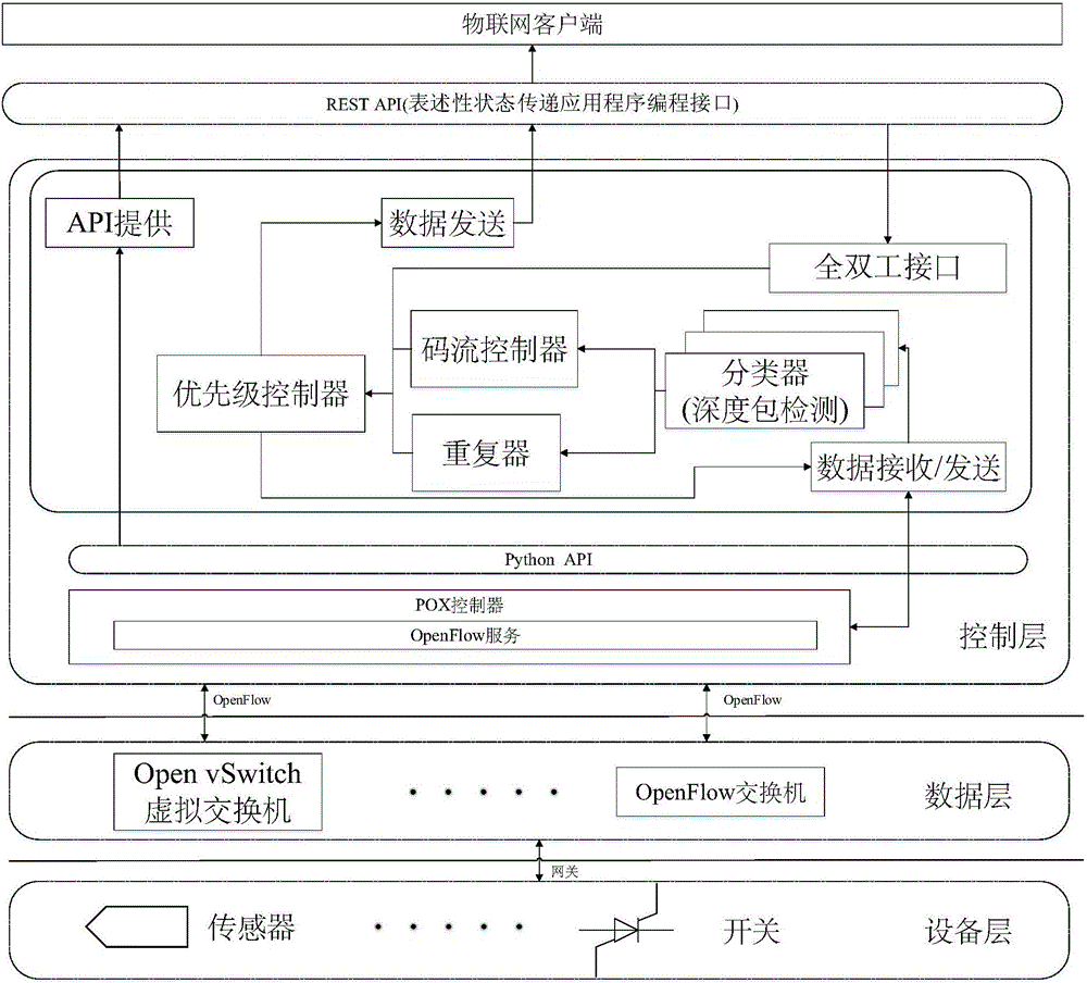 SDN-based Internet of Things network data forwarding system