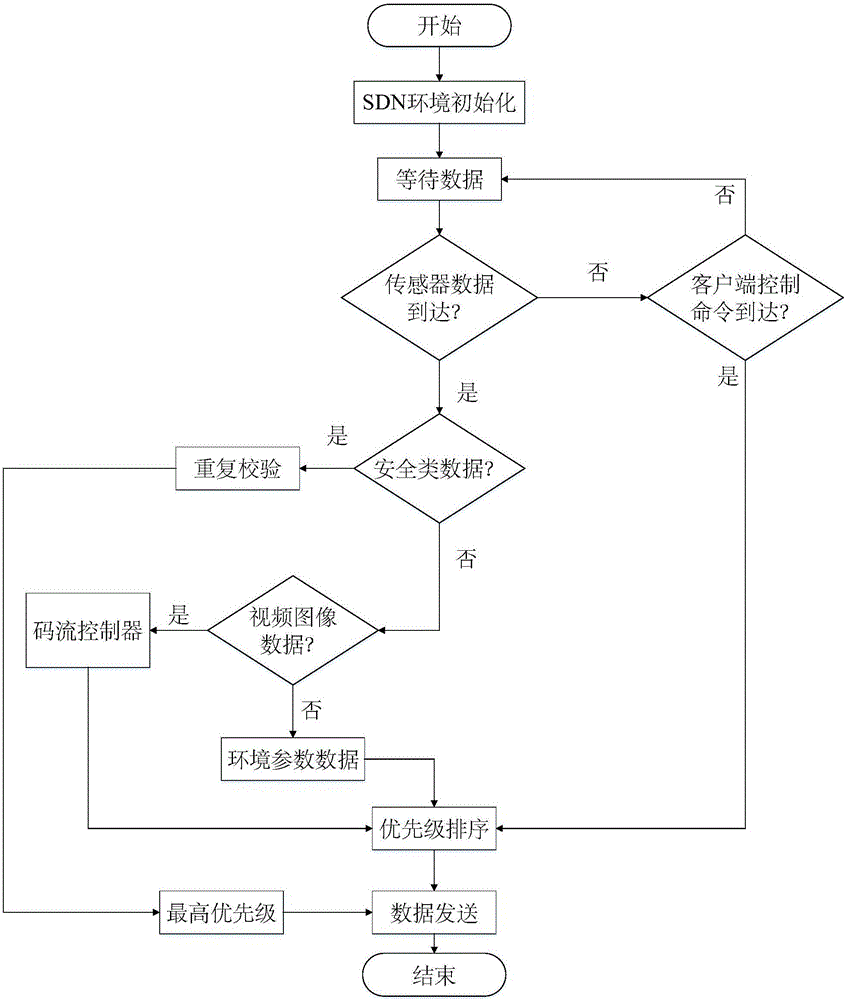 SDN-based Internet of Things network data forwarding system