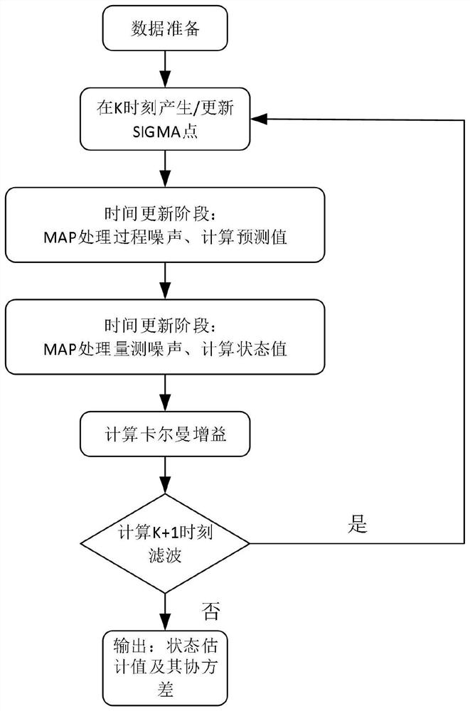 Relative positioning method based on MAP noise improvement