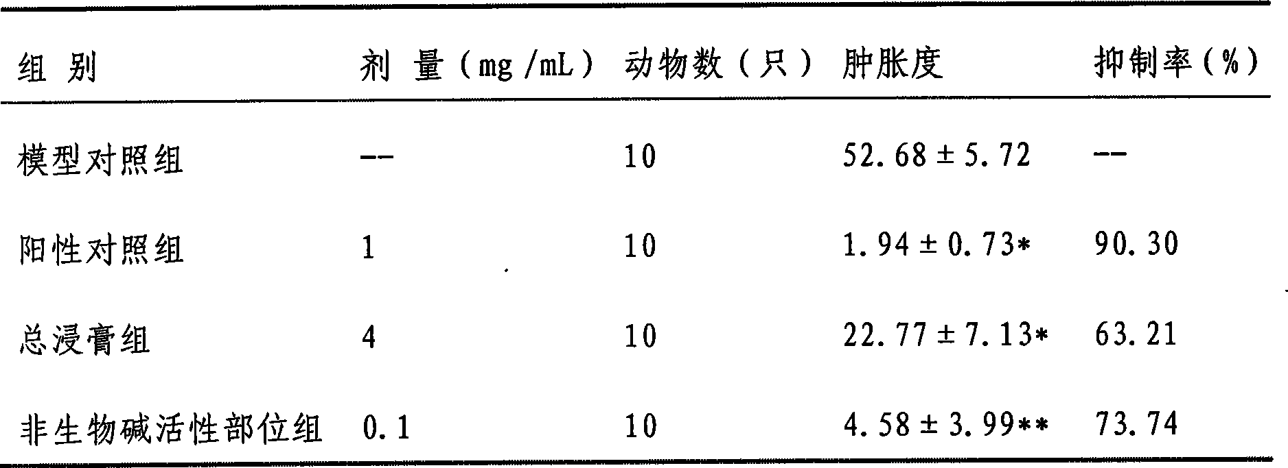 Medicine composition of aconitum pendulum non-alkaloids active site and preparation method thereof