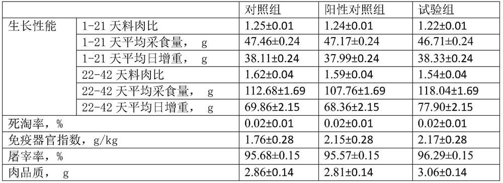 Antibiotic replacement additive for animal feed and preparation method