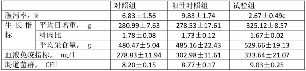 Antibiotic replacement additive for animal feed and preparation method