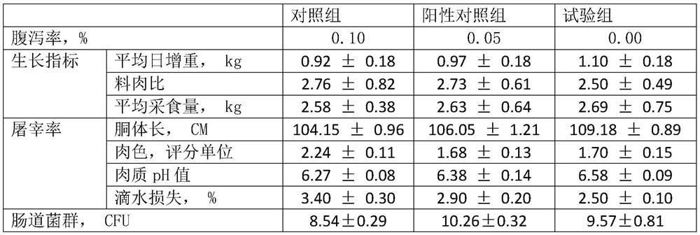 Antibiotic replacement additive for animal feed and preparation method