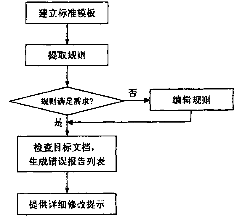 Template-based intelligent format checking method aiming at Word document