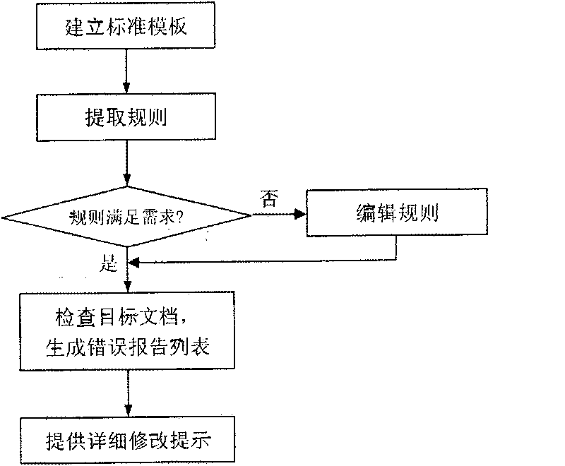 Template-based intelligent format checking method aiming at Word document