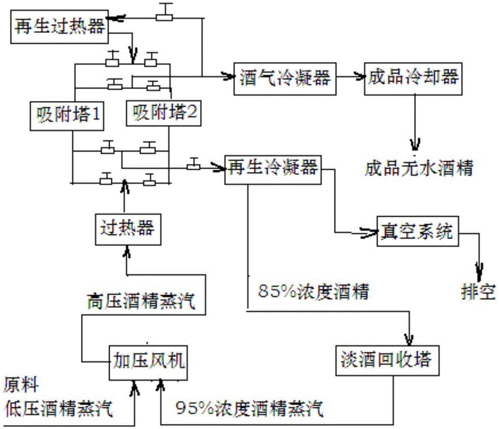 Vapor phase feeding process for production of anhydrous alcohol with concentration of 99.9%