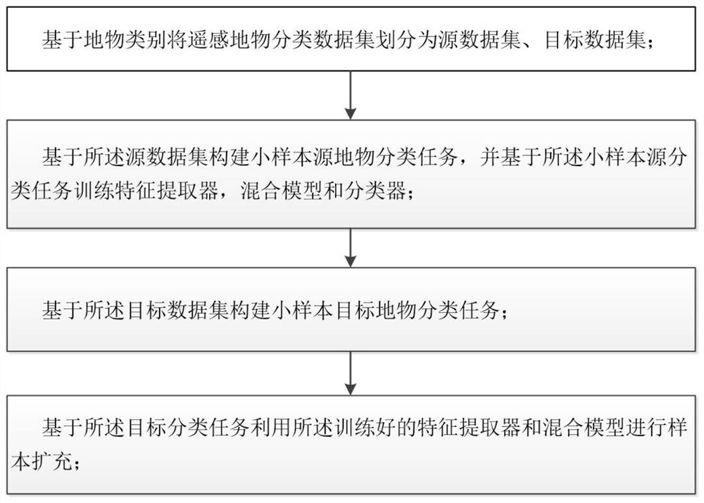 Sample expansion method and system based on foreground and background feature fusion