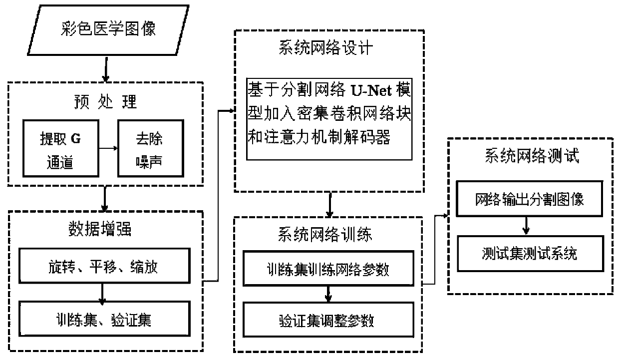 U-Net model-based medical image segmentation method and apparatus, and storage medium