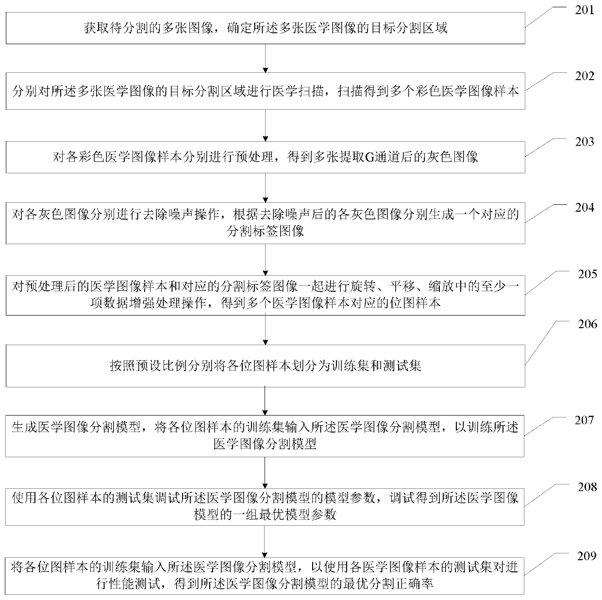 U-Net model-based medical image segmentation method and apparatus, and storage medium