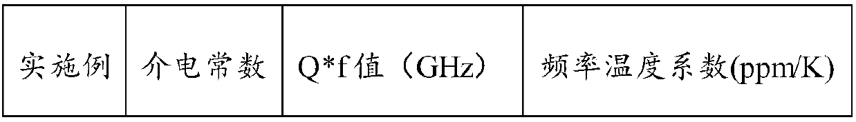 Microwave dielectric ceramic material and preparation method thereof