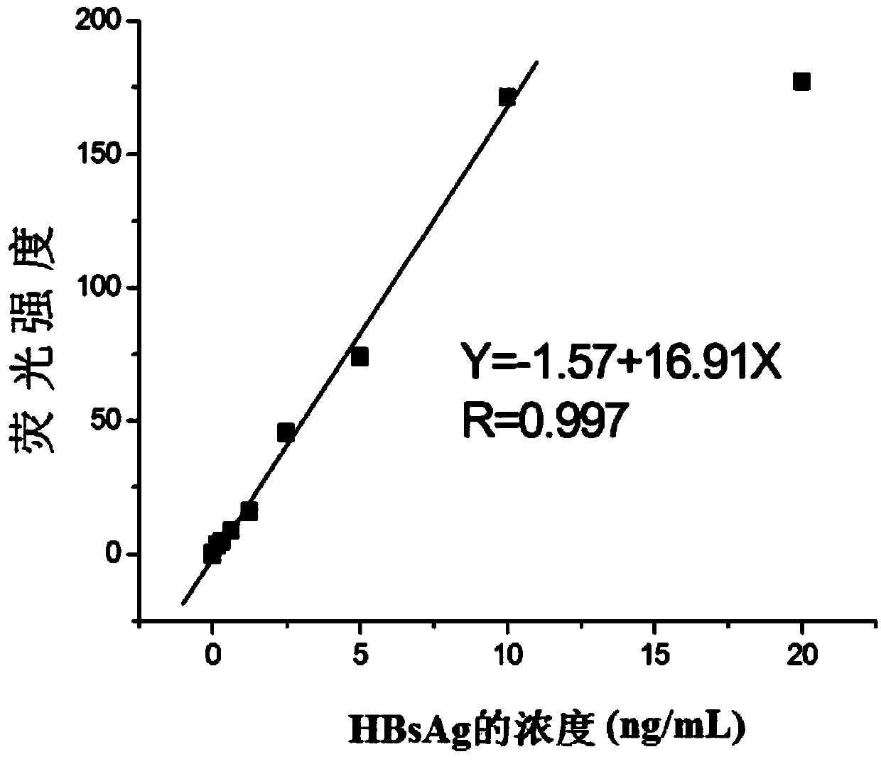 Immunoassay reagent kit based on flexible core-shell quantum dot coupling marker and application method of immunoassay reagent kit