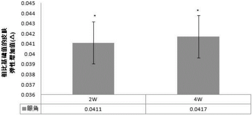 Multifunctional anti-wrinkle skincare product composition and preparation method thereof