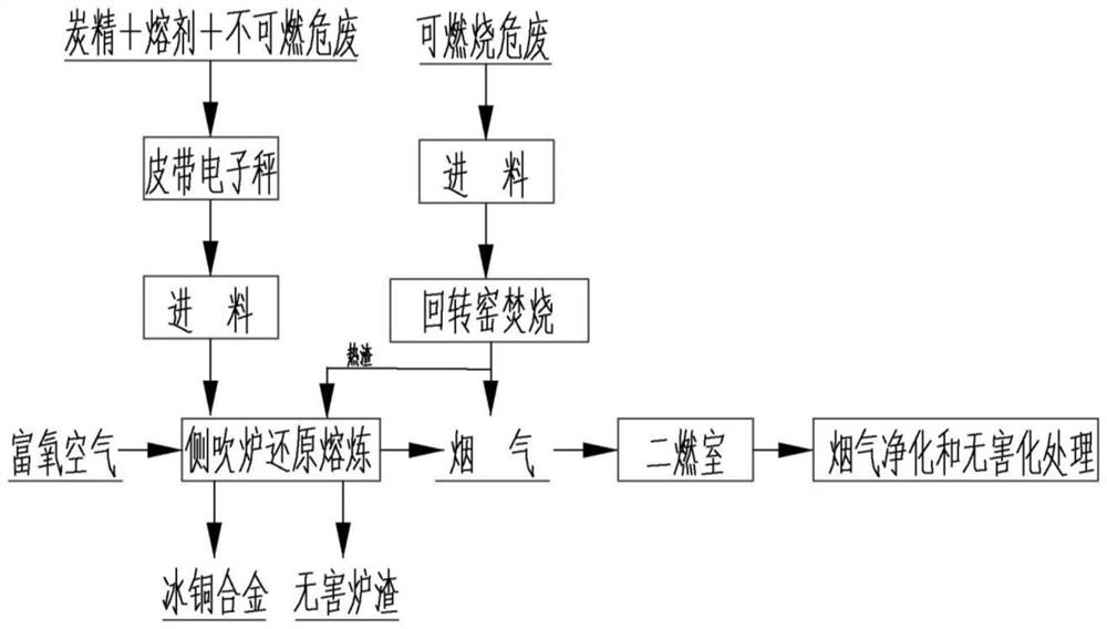 Process method and process device for cooperatively treating hazardous waste through rotary kiln incineration and side-blown converter reduction smelting