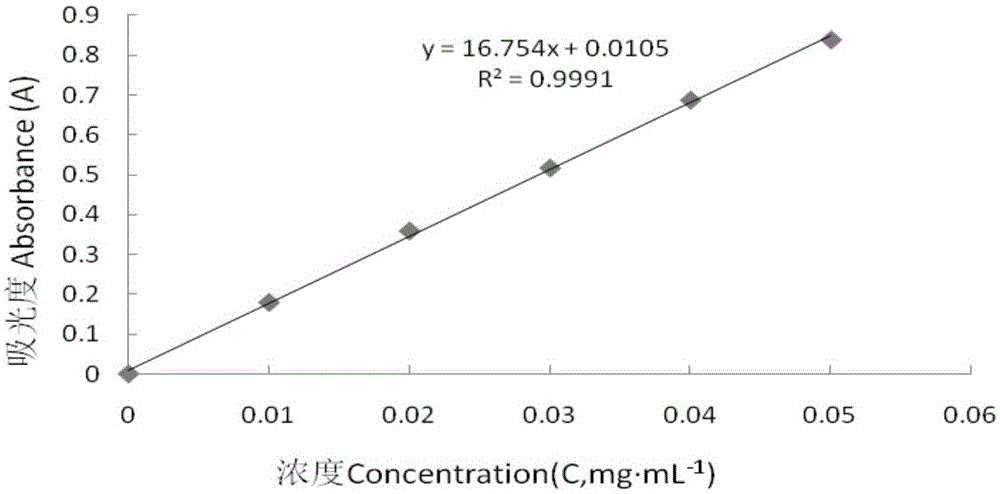 Glycyrrhizia polysaccharide liposome preparation method