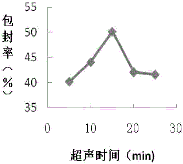 Glycyrrhizia polysaccharide liposome preparation method