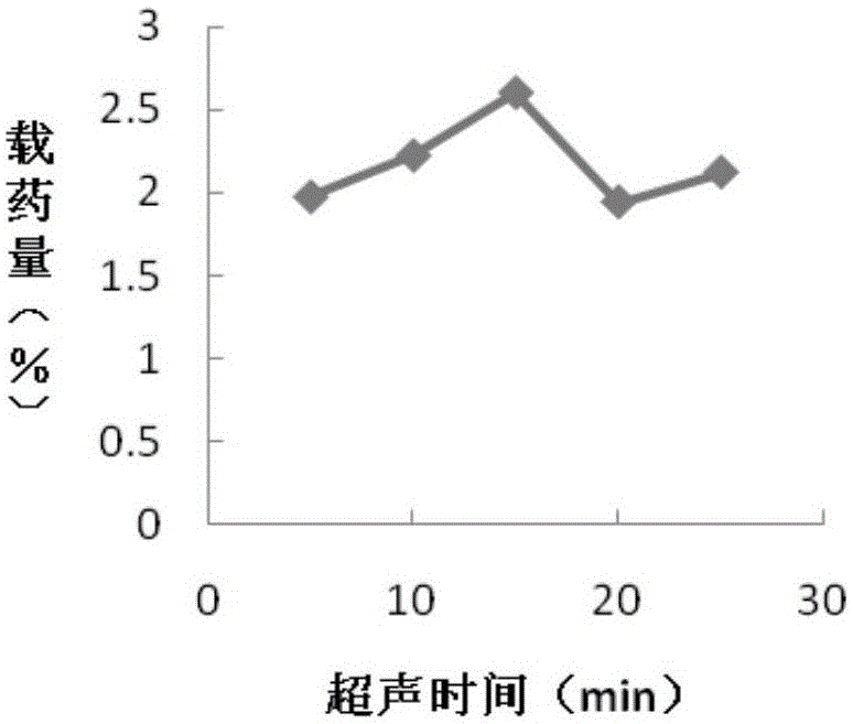 Glycyrrhizia polysaccharide liposome preparation method