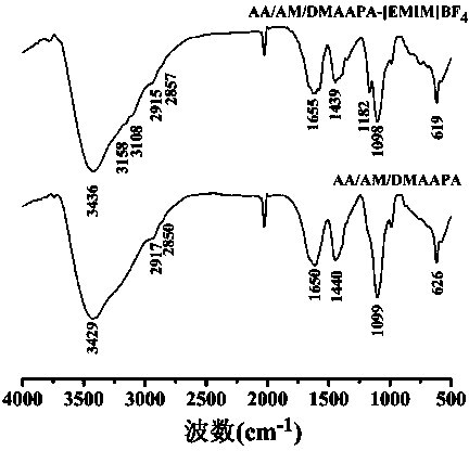 Polymer-ionic liquid compounded clay stabilizer and synthesis method thereof