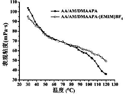 Polymer-ionic liquid compounded clay stabilizer and synthesis method thereof