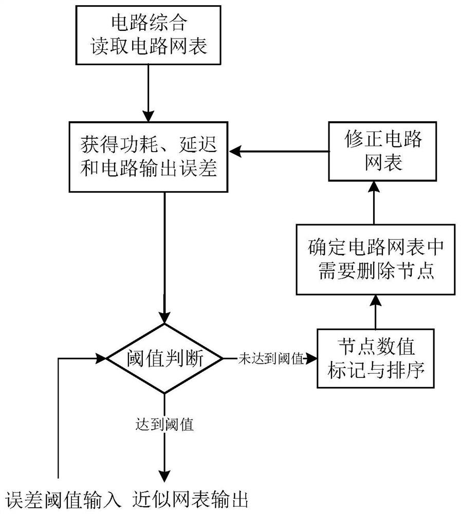 An Automatic Node Removal Method for Approximate Computation of Circuits