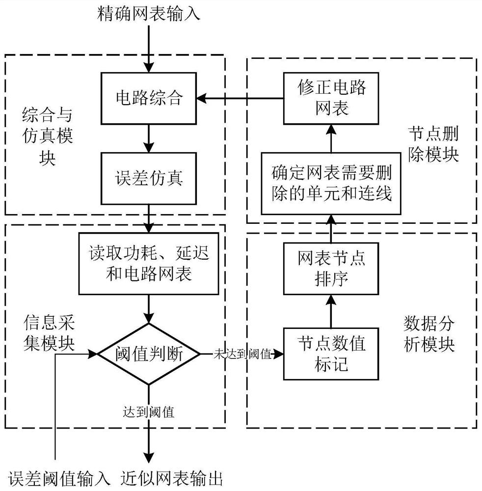 An Automatic Node Removal Method for Approximate Computation of Circuits